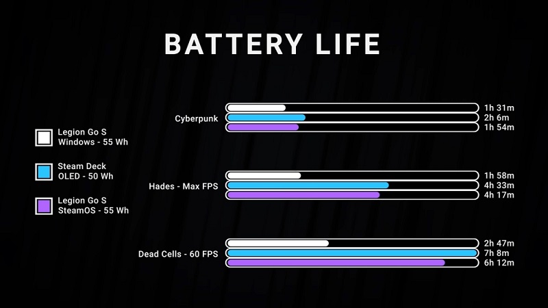 Consumo della batteria di SteamOS rispetto a Windows 11